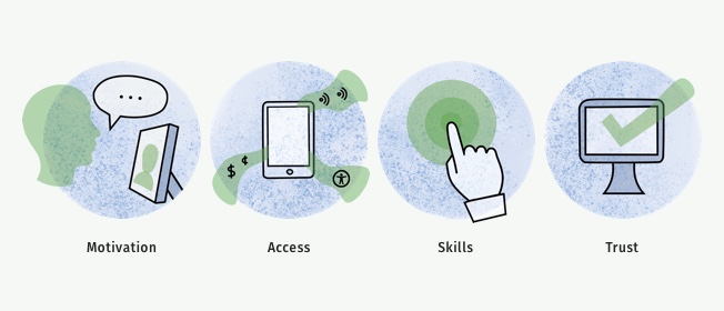 The four elements of digital inclusion: motivation, access, skills and trust